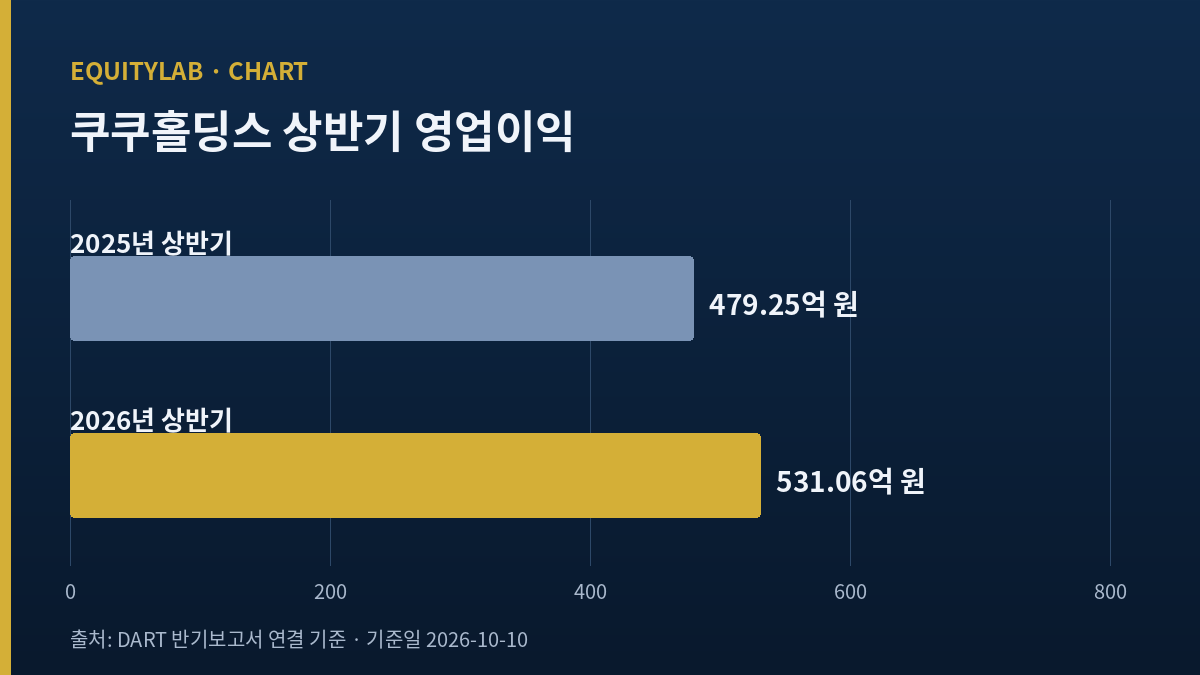 쿠쿠홀딩스 상반기 영업이익 2025년과 2026년 비교 막대