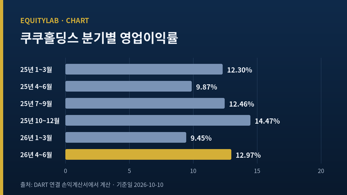 쿠쿠홀딩스 주가 전망을 가른 분기별 영업이익률 막대 6개