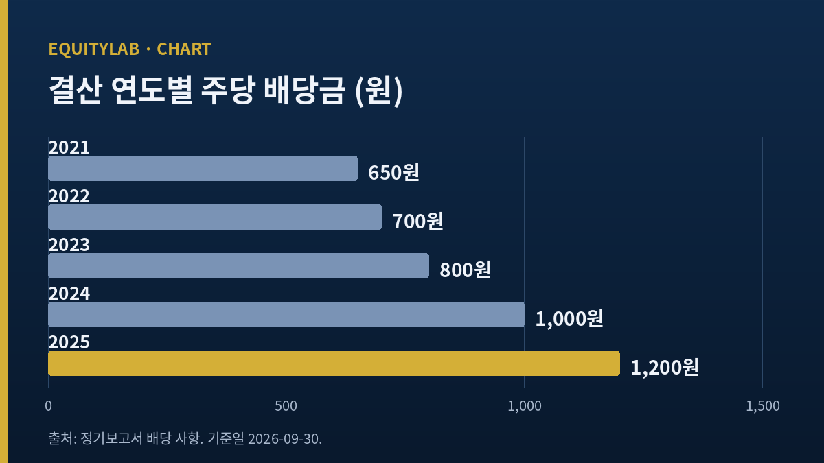 쿠쿠홈시스 결산 연도별 주당 배당금 2021년 650원에서 2025년 1,200원 막대