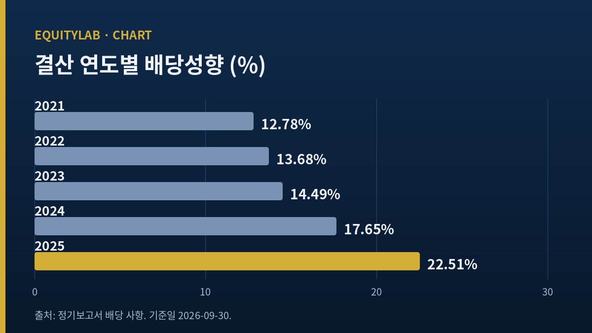 쿠쿠홈시스 결산 연도별 배당성향 2021년 12.78%에서 2025년 22.51% 막대