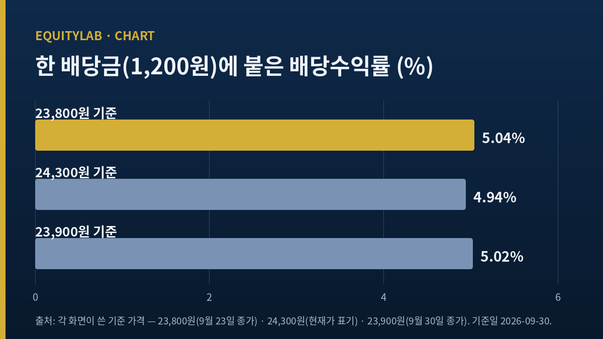 주당 1,200원에 붙은 배당수익률 세 값 5.04% 4.94% 5.02% 비교 막대