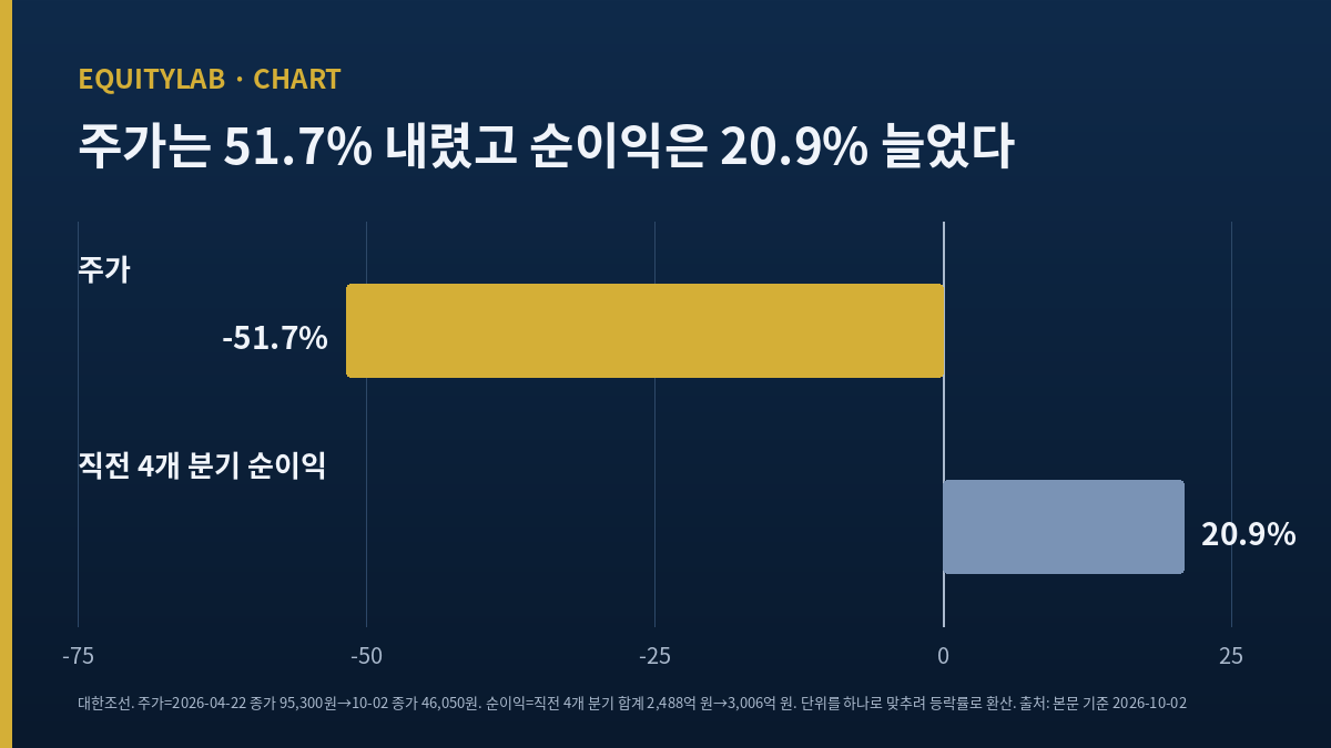대한조선 주가 하락 이유를 보여 주는 주가 등락률과 직전 4개 분기 순이익 증감률 비교 막대