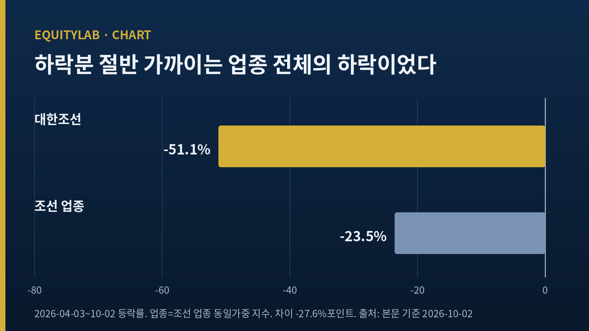 대한조선 주가 하락 이유를 업종 하락과 개별 부진으로 나눈 막대