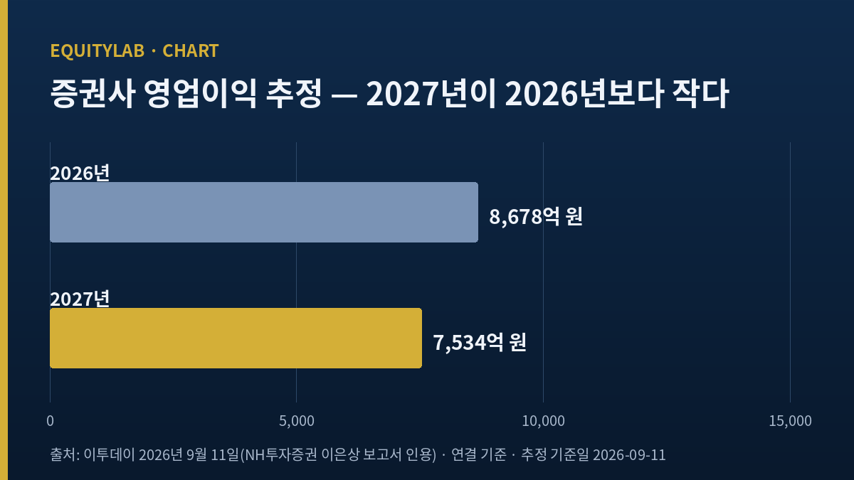 대우건설 주가 전망 관련 2026년·2027년 영업이익 추정 막대 그래프