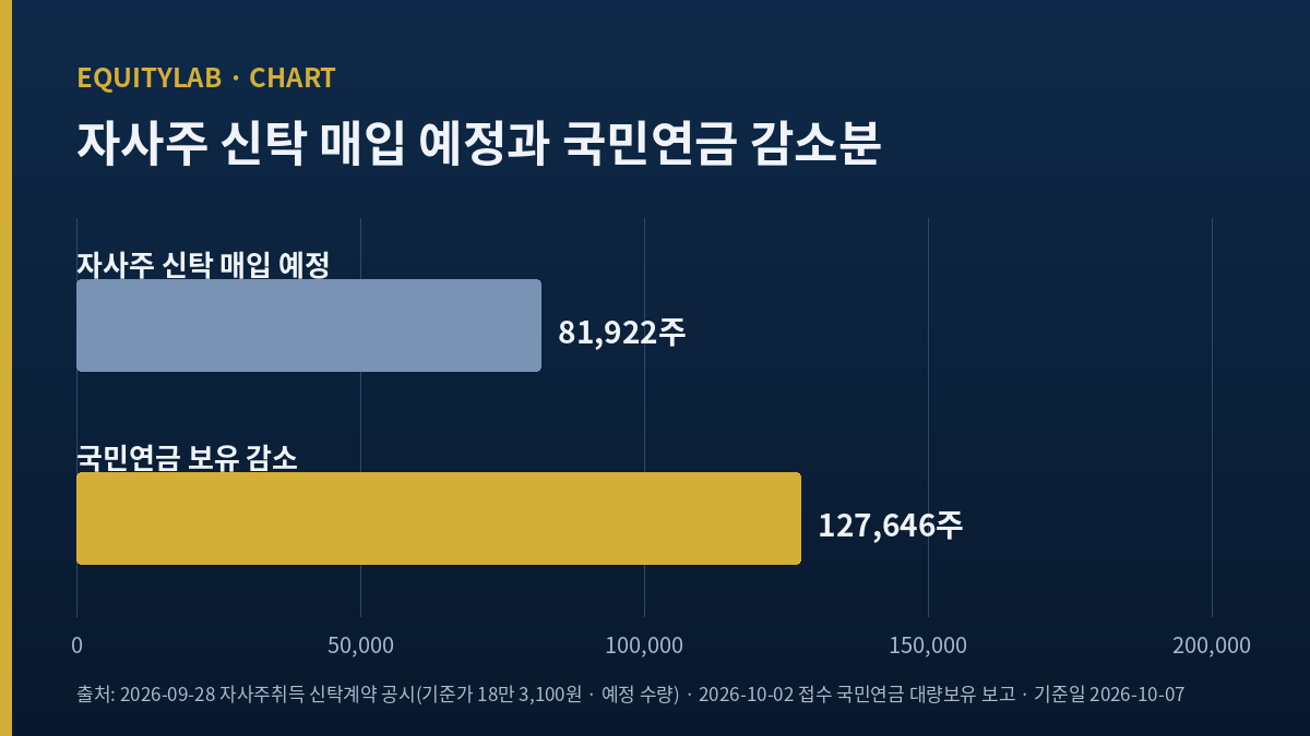 달바글로벌 주가 전망 비교, 자사주 신탁 매입 예정 주식과 국민연금 감소 주식 막대 비교