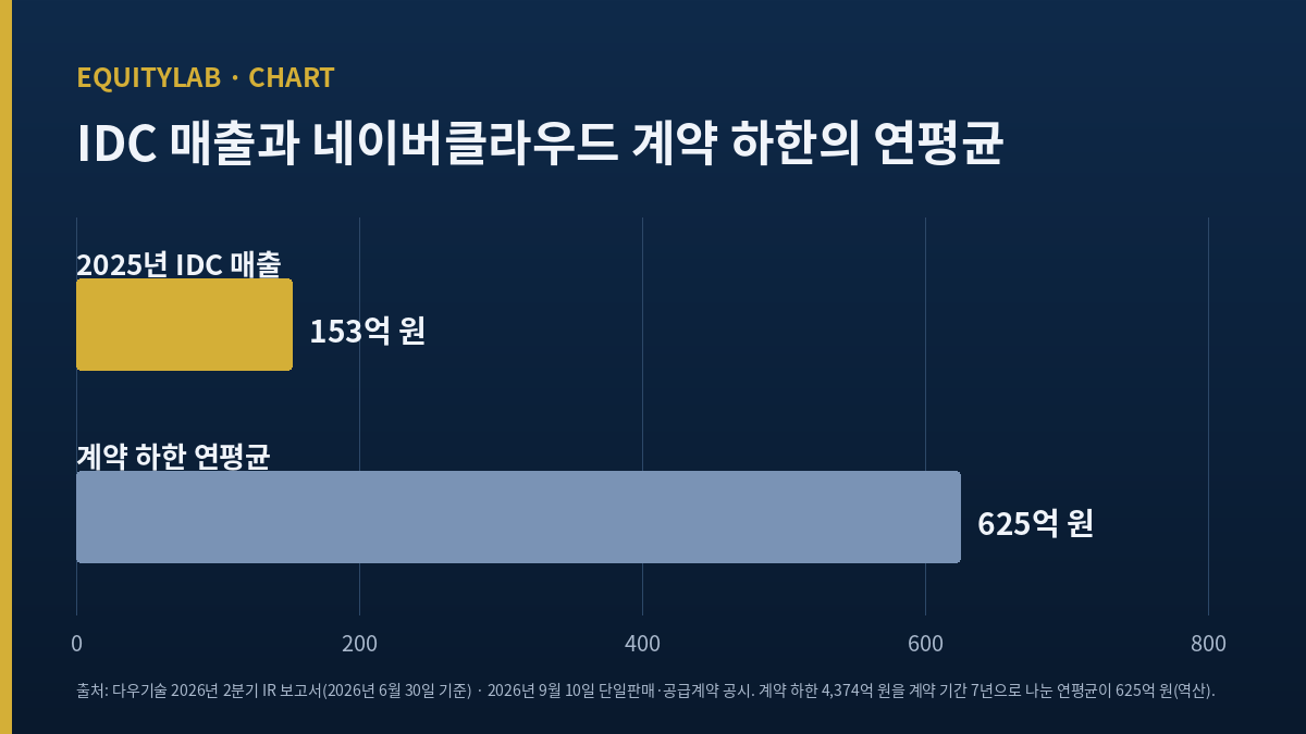 다우기술 2025년 IDC 매출 153억 원과 네이버클라우드 계약 하한 연평균 625억 원 비교 막대