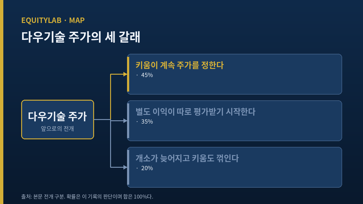 다우기술 주가 전망 세 가지 전개 분기도: 키움 주도 45%, 별도 이익 재평가 35%, 개소 지연 20%