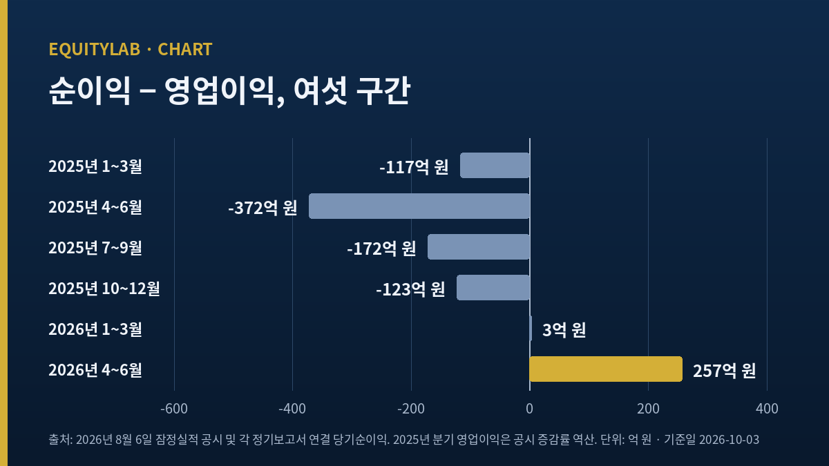 동진쎄미켐 상반기 실적 순이익과 영업이익 차이 여섯 구간 막대