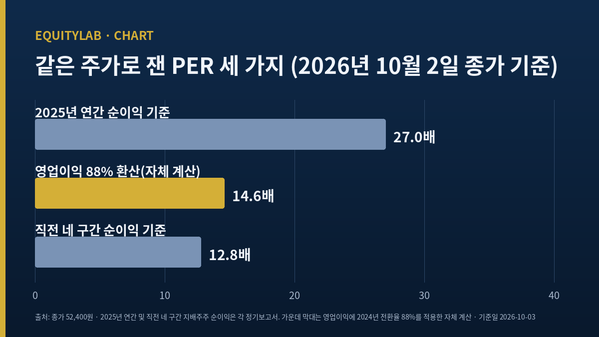 동진쎄미켐 상반기 실적 기준 PER 세 가지 비교 막대