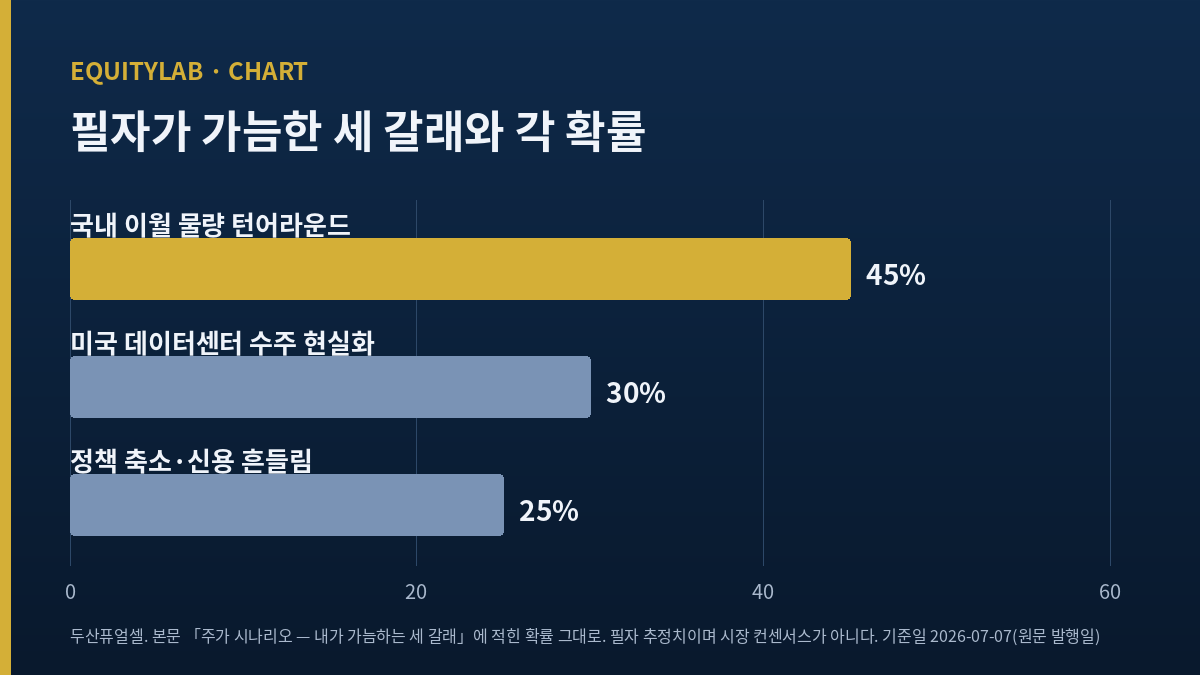 두산퓨얼셀 주가 시나리오 세 갈래와 각 확률을 비교한 막대