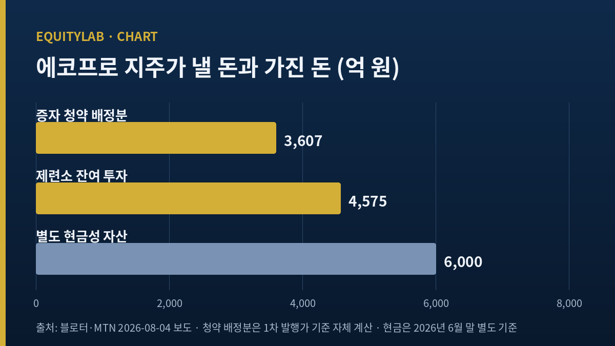 에코프로 주가에 걸린 청약금과 제련소 잔여 투자, 별도 현금 비교 막대