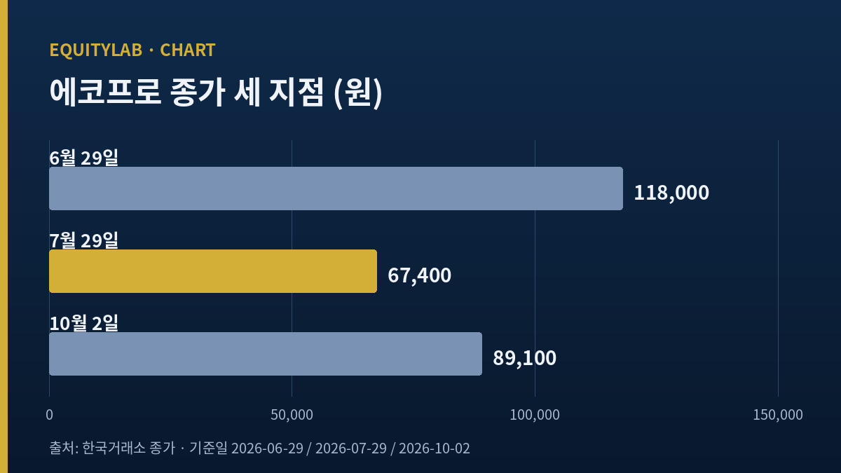 에코프로 주가 세 지점 막대 그래프