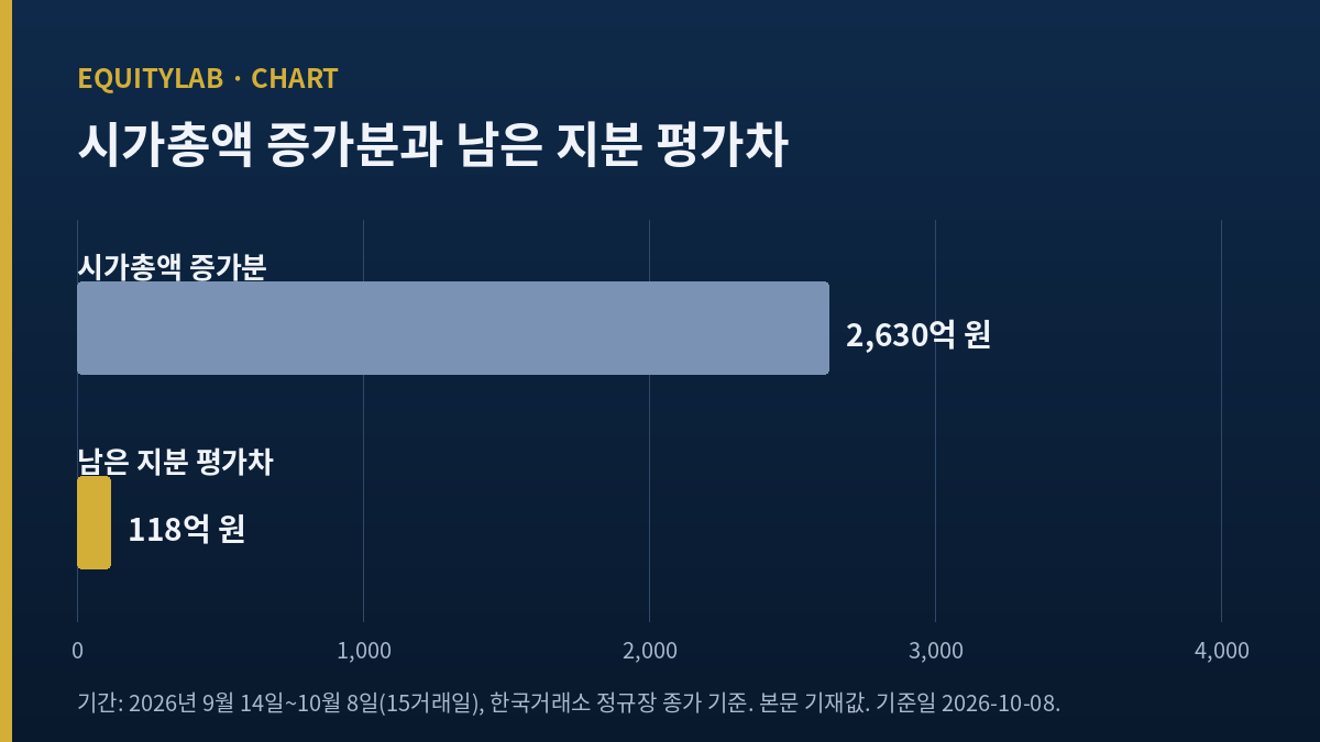 하나머티리얼즈 시가총액 증가분과 남은 하나마이크론 지분 평가차 비교 막대그래프