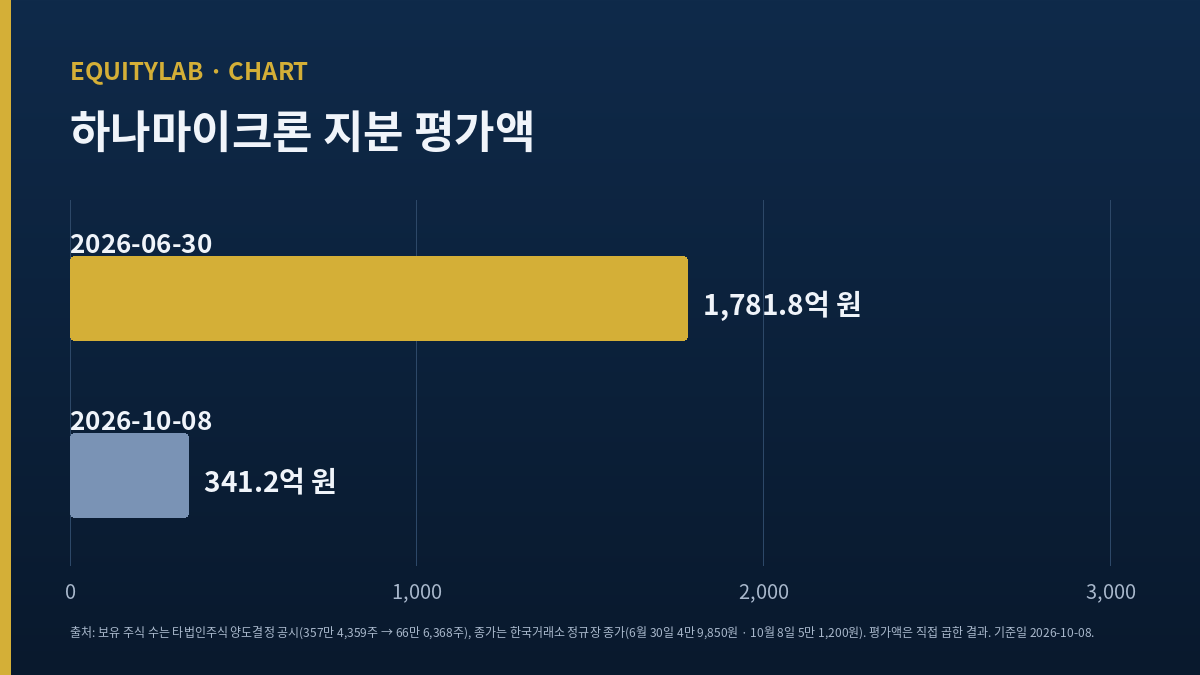 하나머티리얼즈가 보유한 하나마이크론 지분 평가액 비교 막대그래프