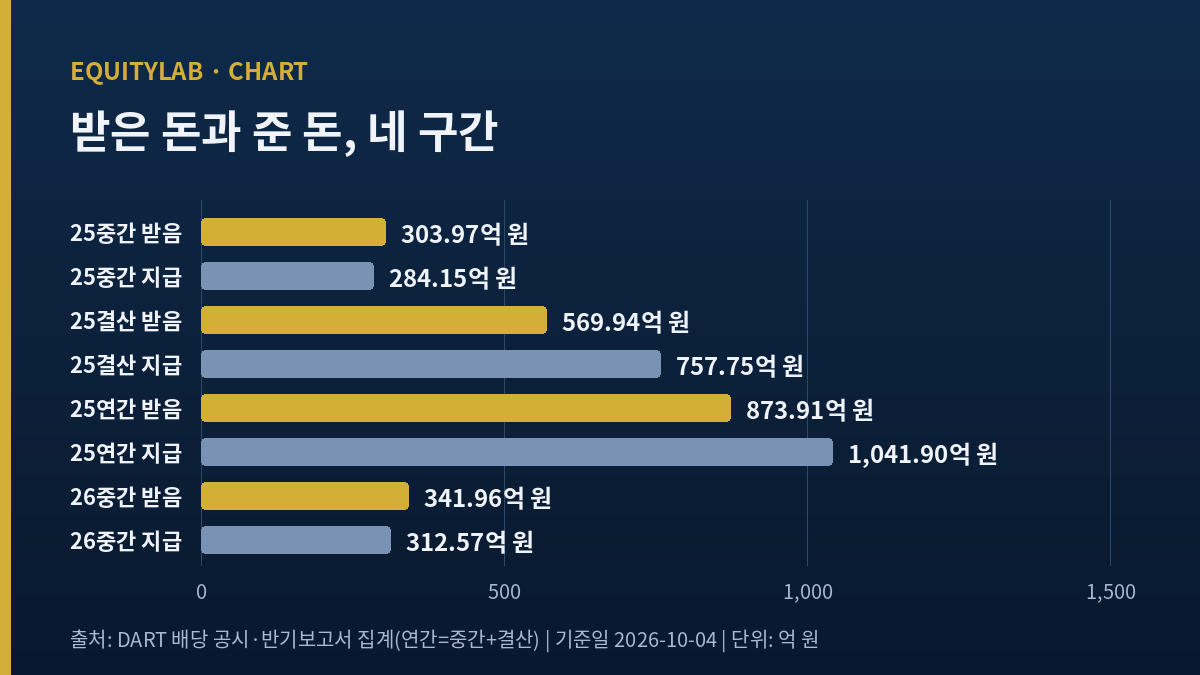 한국앤컴퍼니 배당금과 한국타이어에서 받은 배당 네 구간 비교
