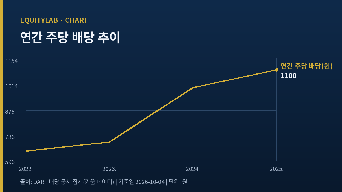 한국앤컴퍼니 배당금 연간 주당 배당 추이 2022~2025년