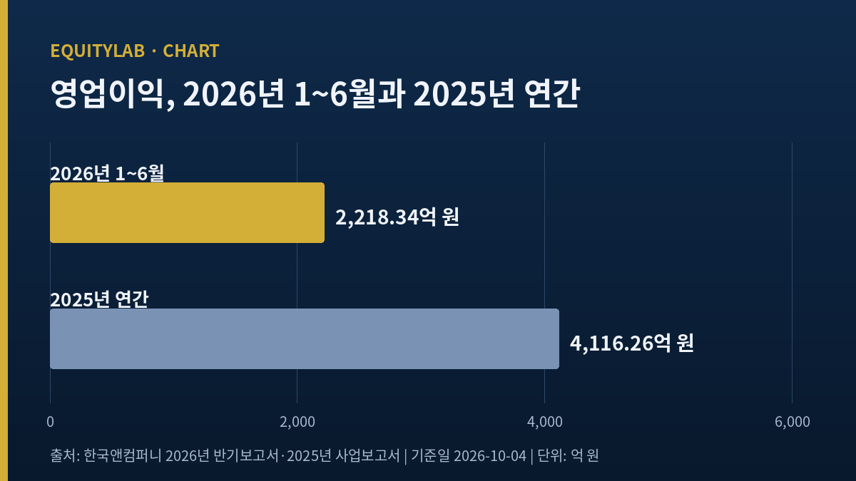 한국앤컴퍼니 1~6월 영업이익과 2025년 연간 영업이익
