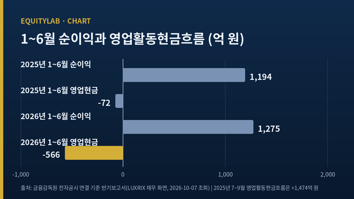 한미반도체 주가 전망 판단에 쓴 2025년과 2026년 반기별 순이익과 영업현금흐름 비교 막대