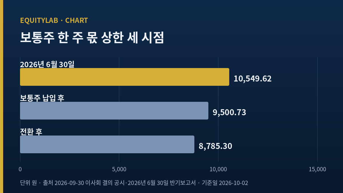 한화투자증권 유상증자 전후 보통주 한 주 몫 상한 세 시점 비교