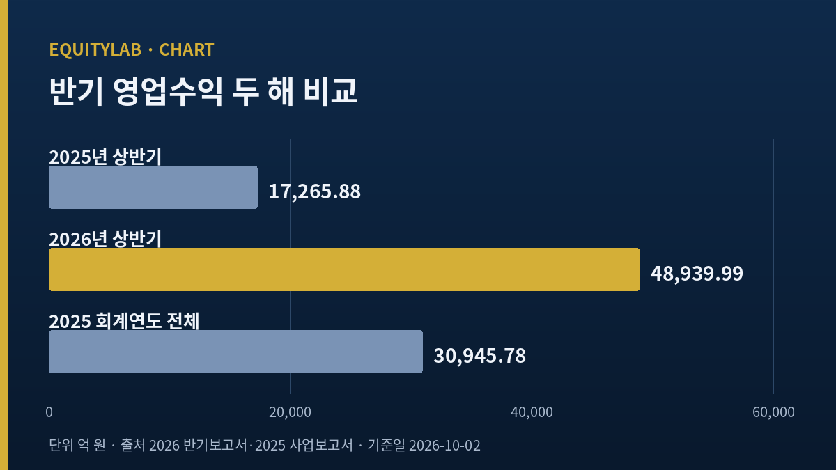 한화투자증권 2025년 상반기와 2026년 상반기 영업수익 비교