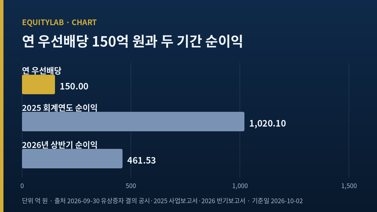 한화투자증권 전환우선주 연간 우선배당 150억 원과 두 기간 순이익 비교