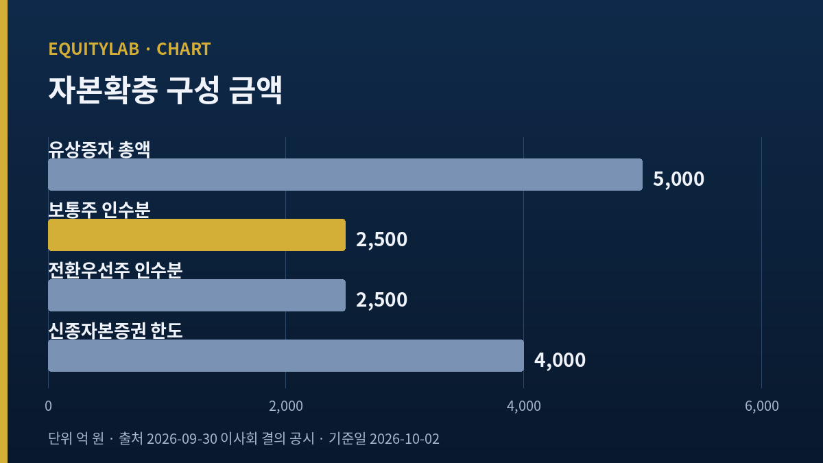 한화투자증권 유상증자 5000억과 신종자본증권 4000억의 구성 금액