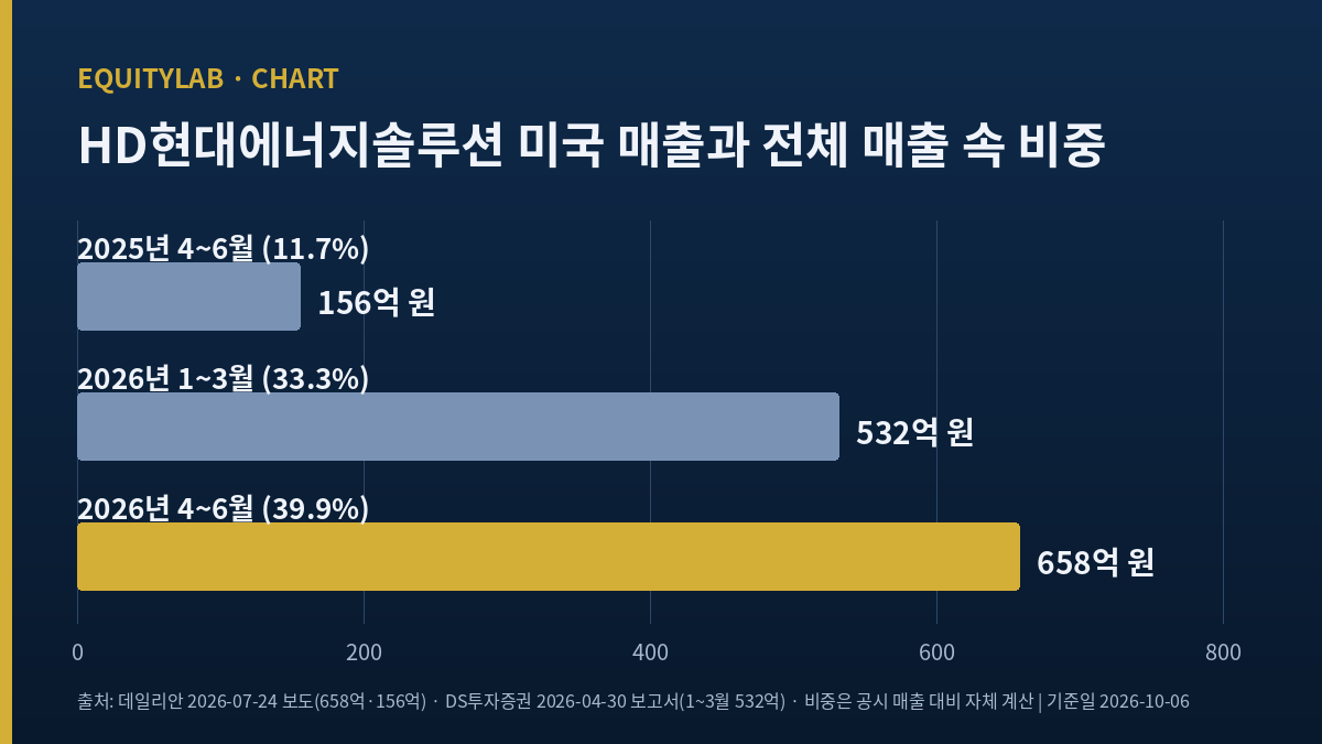 HD현대에너지솔루션 미국 관세 사정권인 분기별 미국 매출 막대 그래프