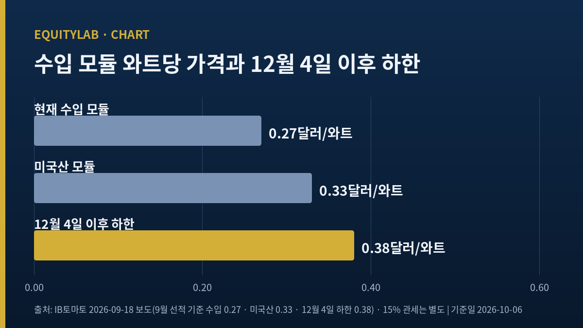 HD현대에너지솔루션 미국 관세 전후 수입 모듈 와트당 가격 비교 도표