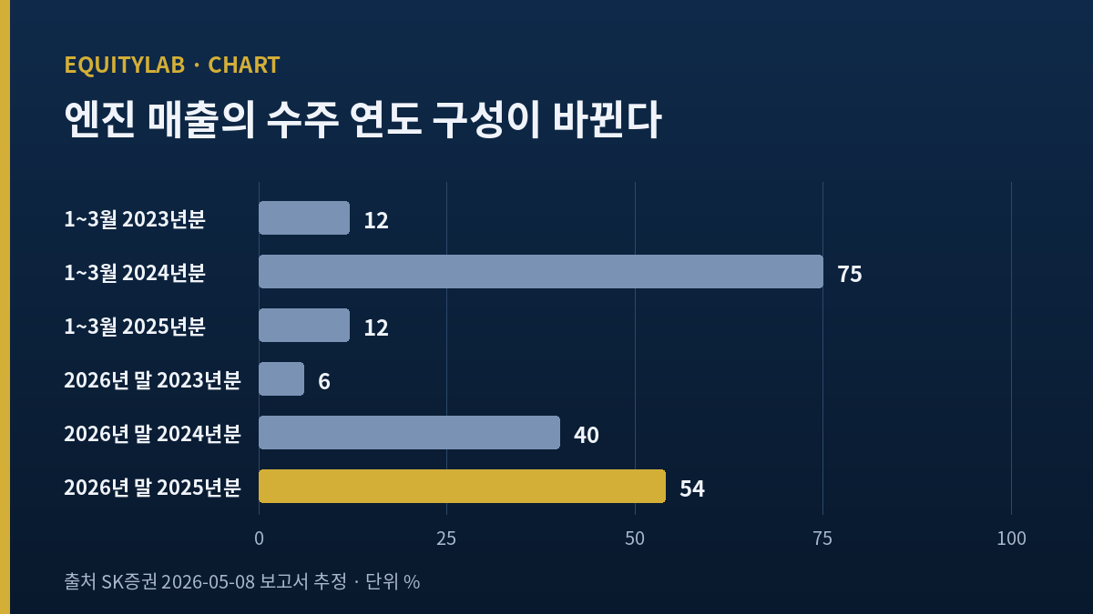 HD현대마린엔진 엔진 매출의 수주 연도별 구성 변화