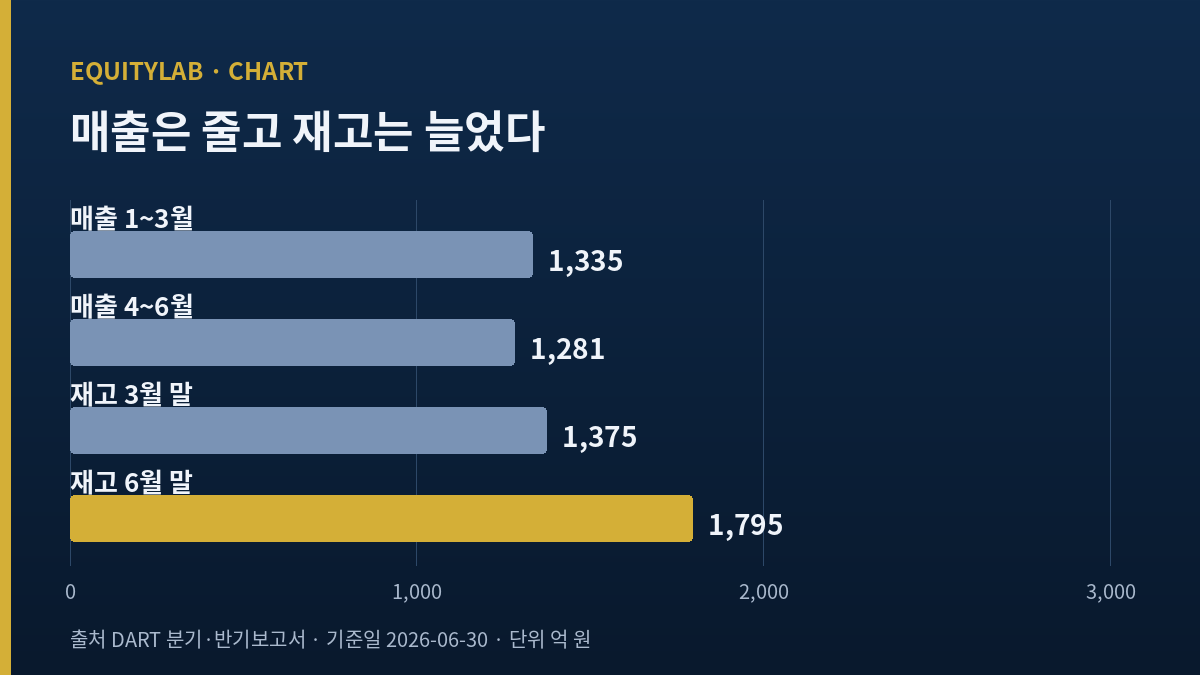 HD현대마린엔진 4~6월 매출과 재고자산 변화 막대 차트