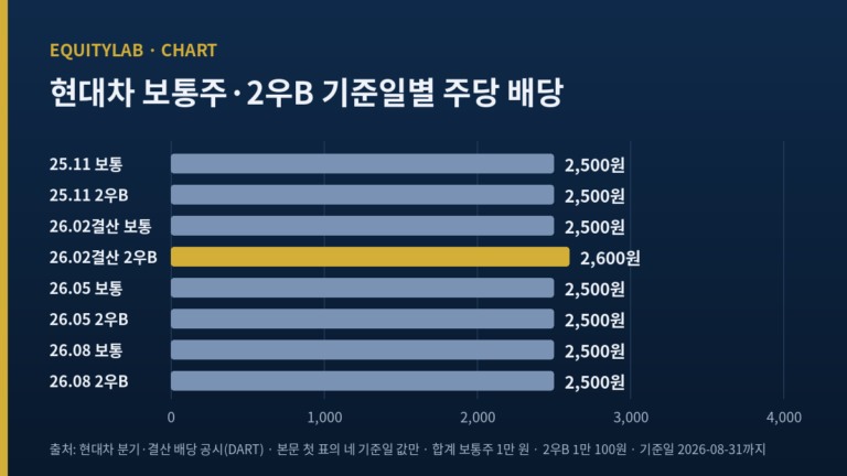 현대차2우B 배당금: 보통주보다 100원 더, 가격은 52%