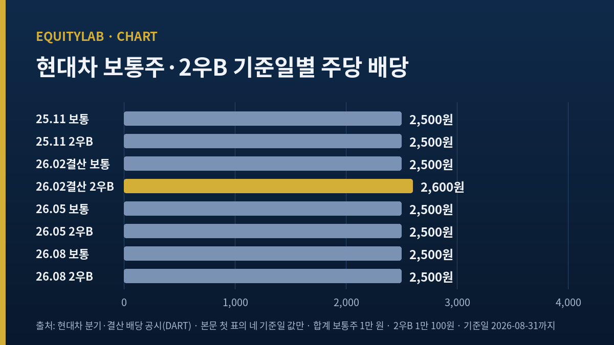 현대차2우B 배당금: 보통주보다 100원 더, 가격은 52%