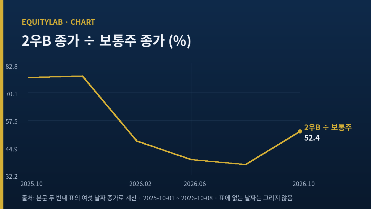 현대차2우B 배당금과 보통주 대비 가격 비율 추이 77.9%에서 37.1%