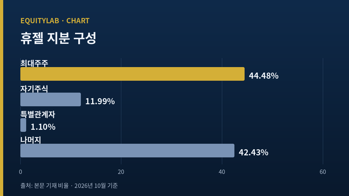 휴젤 매각설 이후 지분 구성 막대 최대주주 자기주식 유통주식