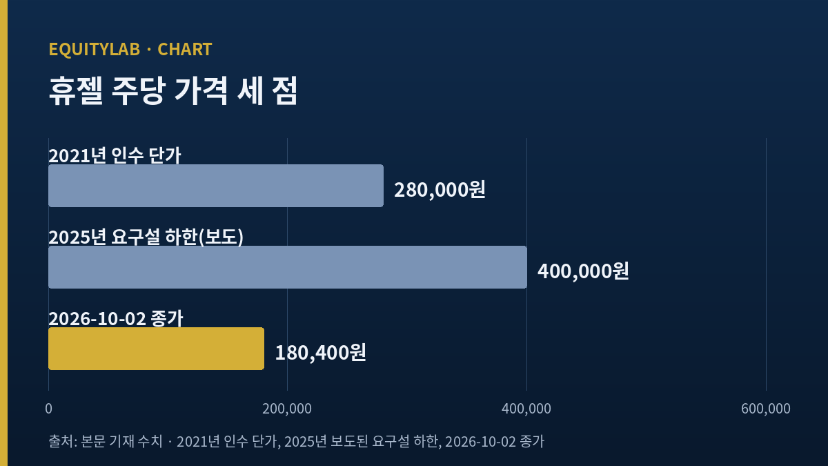 휴젤 매각설 전후 주당 가격 세 점 비교 막대