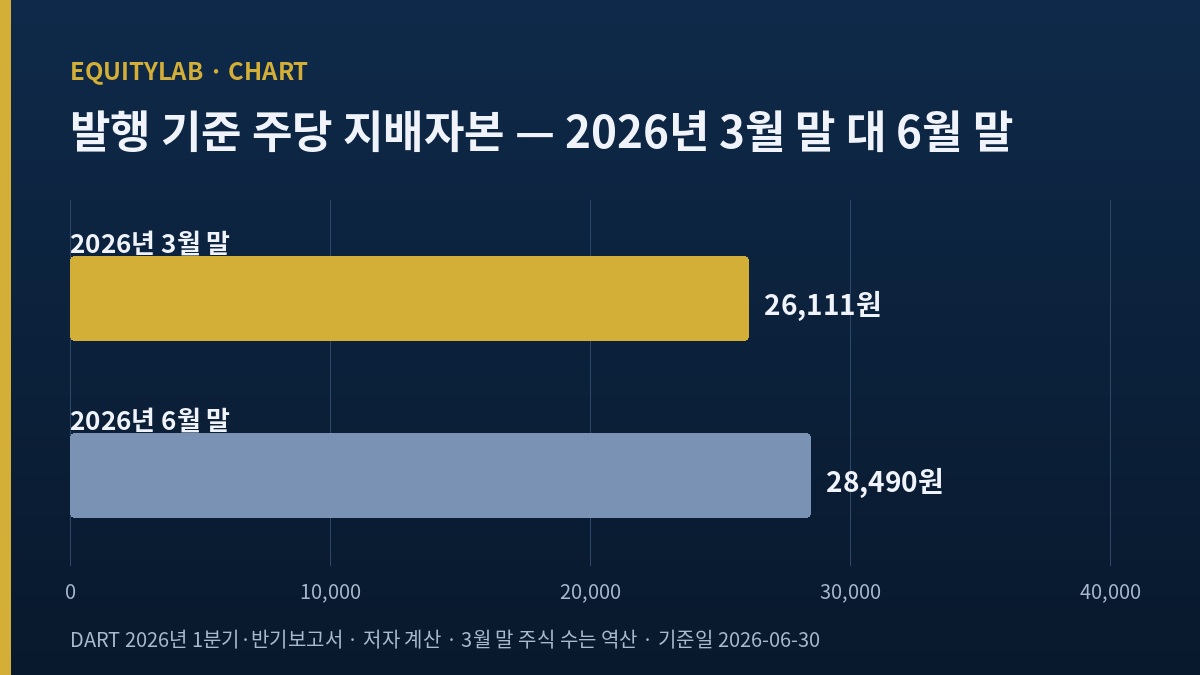 현대지에프홀딩스 주가 판단에 쓴 발행 기준 주당 지배자본 26,111원과 28,490원 비교 막대