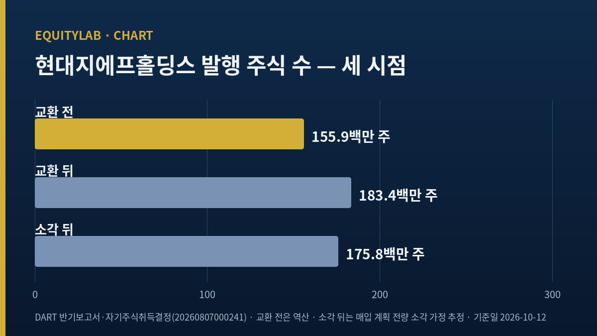 현대지에프홀딩스 주가 계산에 쓴 발행 주식 수 교환 전과 교환 뒤와 소각 뒤 비교 막대