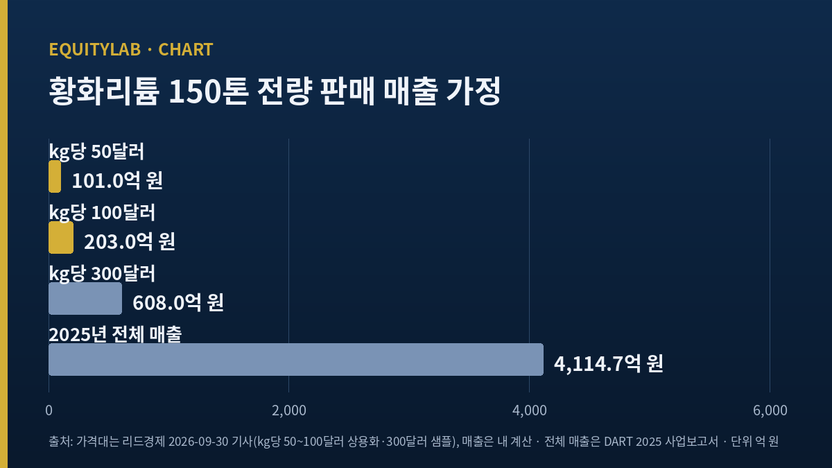 이수스페셜티케미컬 황화리튬 150톤 매출 계산 막대 101억 203억 608억 원