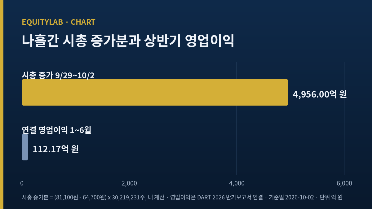 나흘간 시가총액 증가 4,956억 원과 상반기 영업이익 112억 원 비교 막대