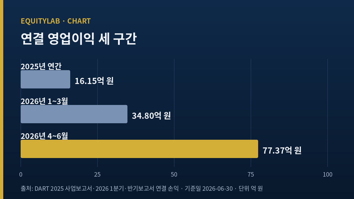 이수스페셜티케미컬 주가 급등 이유와 비교한 영업이익 세 구간 막대