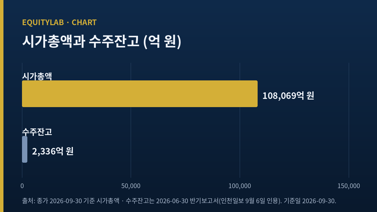 주성엔지니어링 시가총액 108,069억 원과 수주잔고 2,336억 원 비교 막대