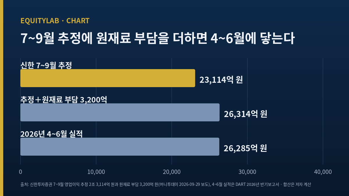 기아 7~9월 영업이익 추정과 4~6월 실적 비교 막대그래프, 신한 추정 2조 3,114억 원에 원재료 부담 3,200억 원을 더한 2조 6,314억 원과 4~6월 2조 6,285억 원