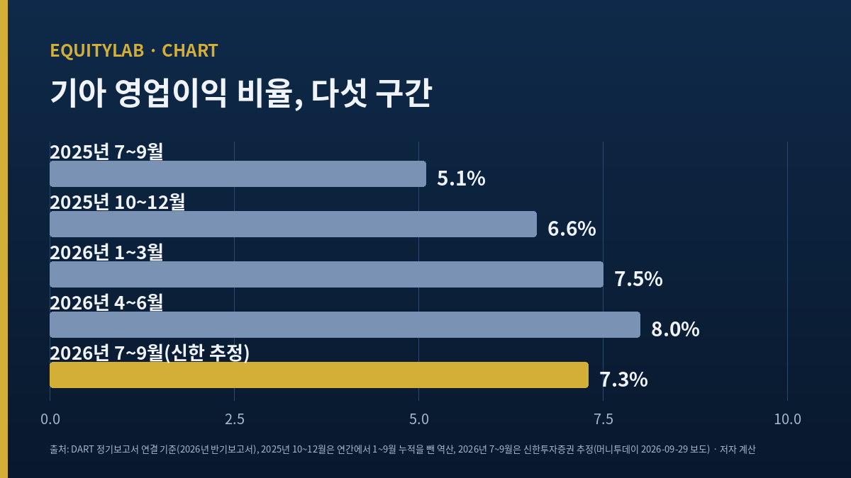 기아 영업이익 비율 다섯 구간 막대그래프, 2025년 7~9월 5.1퍼센트에서 2026년 4~6월 8.0퍼센트, 2026년 7~9월 신한투자증권 추정 7.3퍼센트
