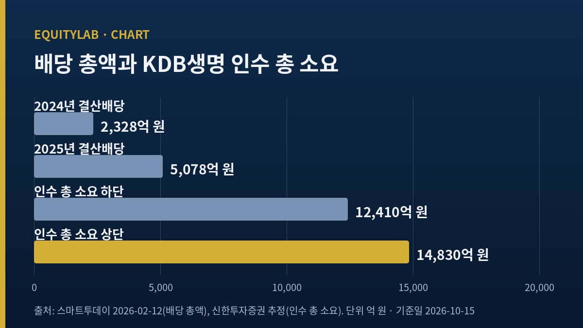 한국금융지주 배당금 총액과 KDB생명 인수 총 소요 비교 막대