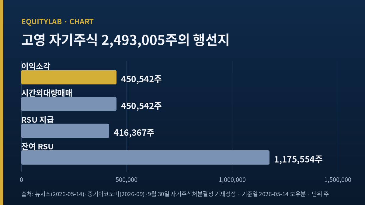 고영 자사주 처분 행선지별 주식 수 막대 그래프