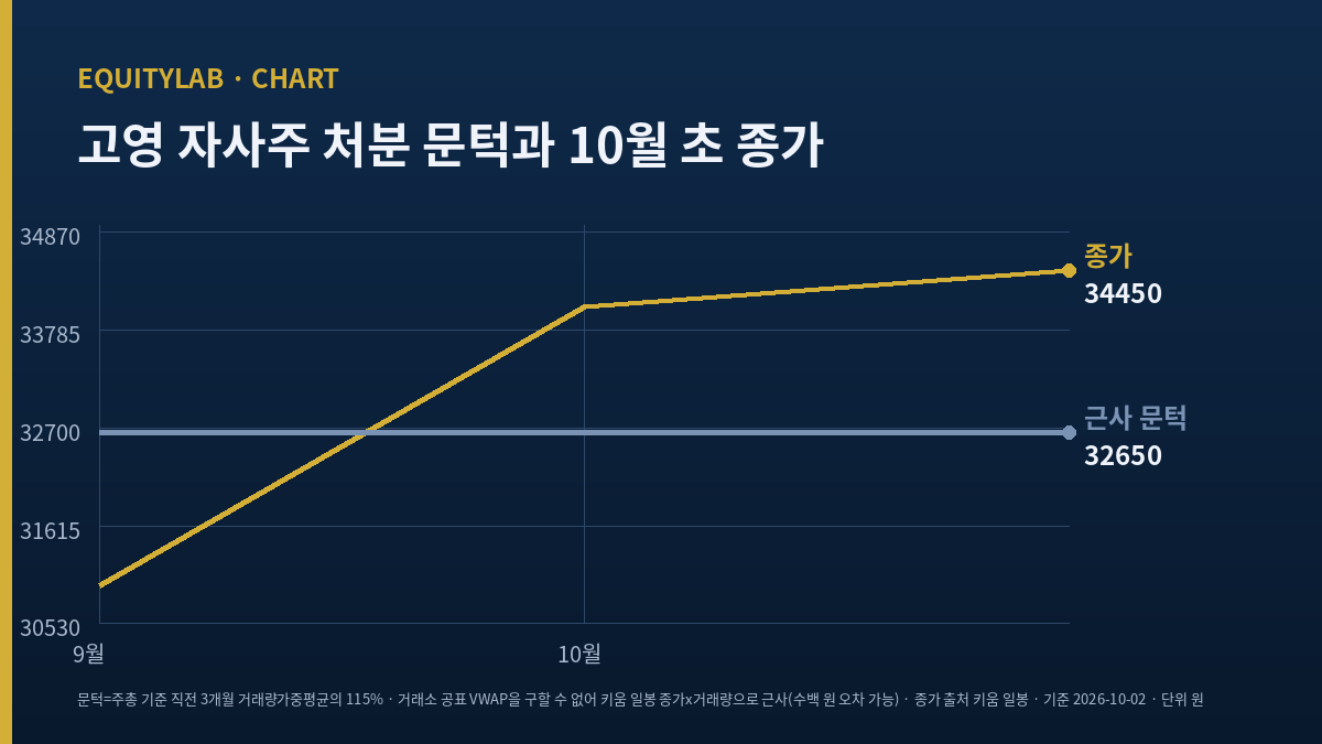 고영 자사주 처분 가격 문턱과 종가 비교 꺾은선