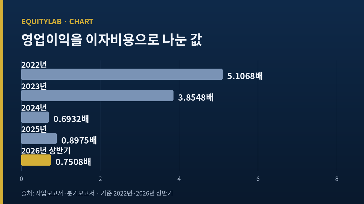 LG헬로비전 주가 영업이익 대 이자비용 배율 다섯 구간