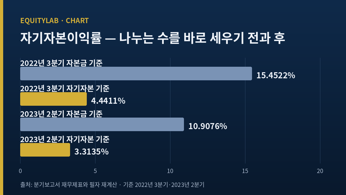 LG헬로비전 주가 자기자본이익률 두 분기 자본금 기준과 자기자본 기준 비교