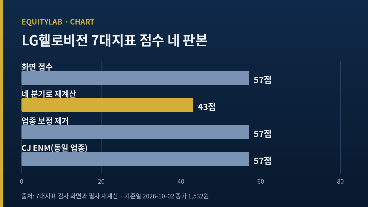 LG헬로비전 주가 전망 7대지표 점수 네 판본 비교 57점 43점