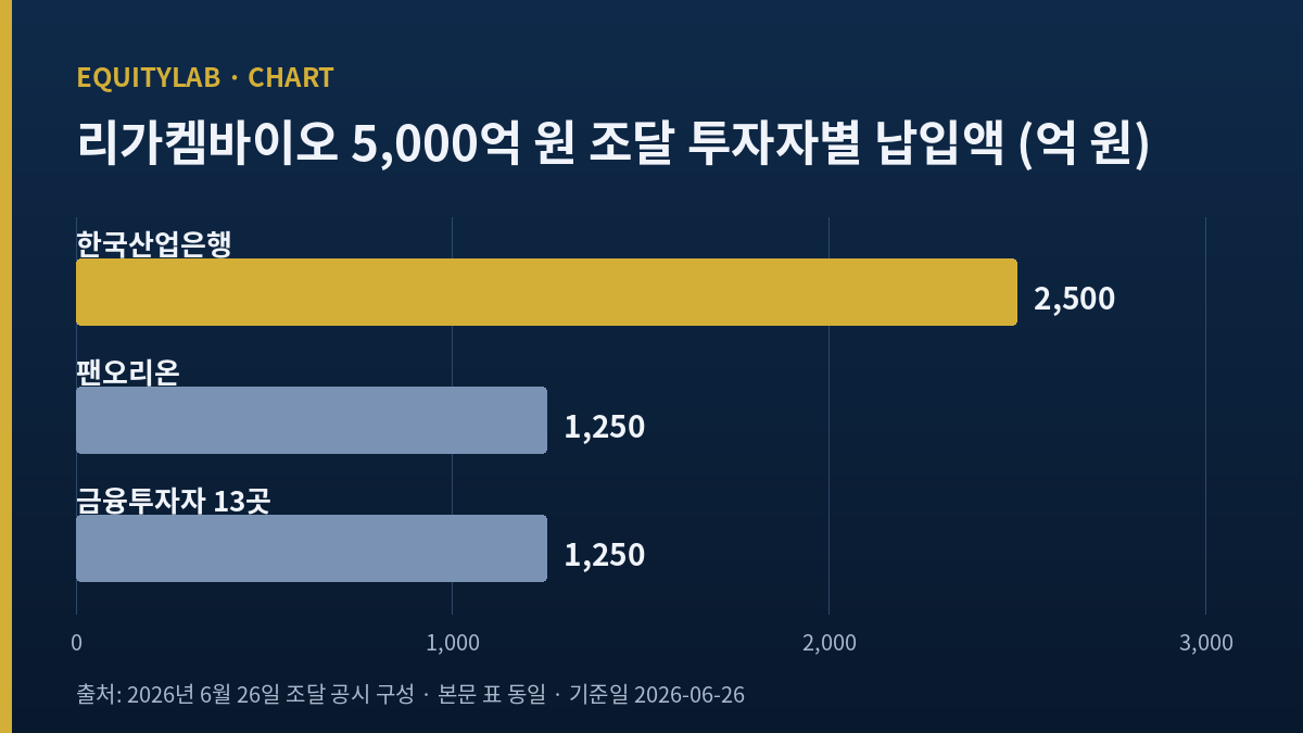리가켐바이오 5,000억 원 조달 투자자 구성